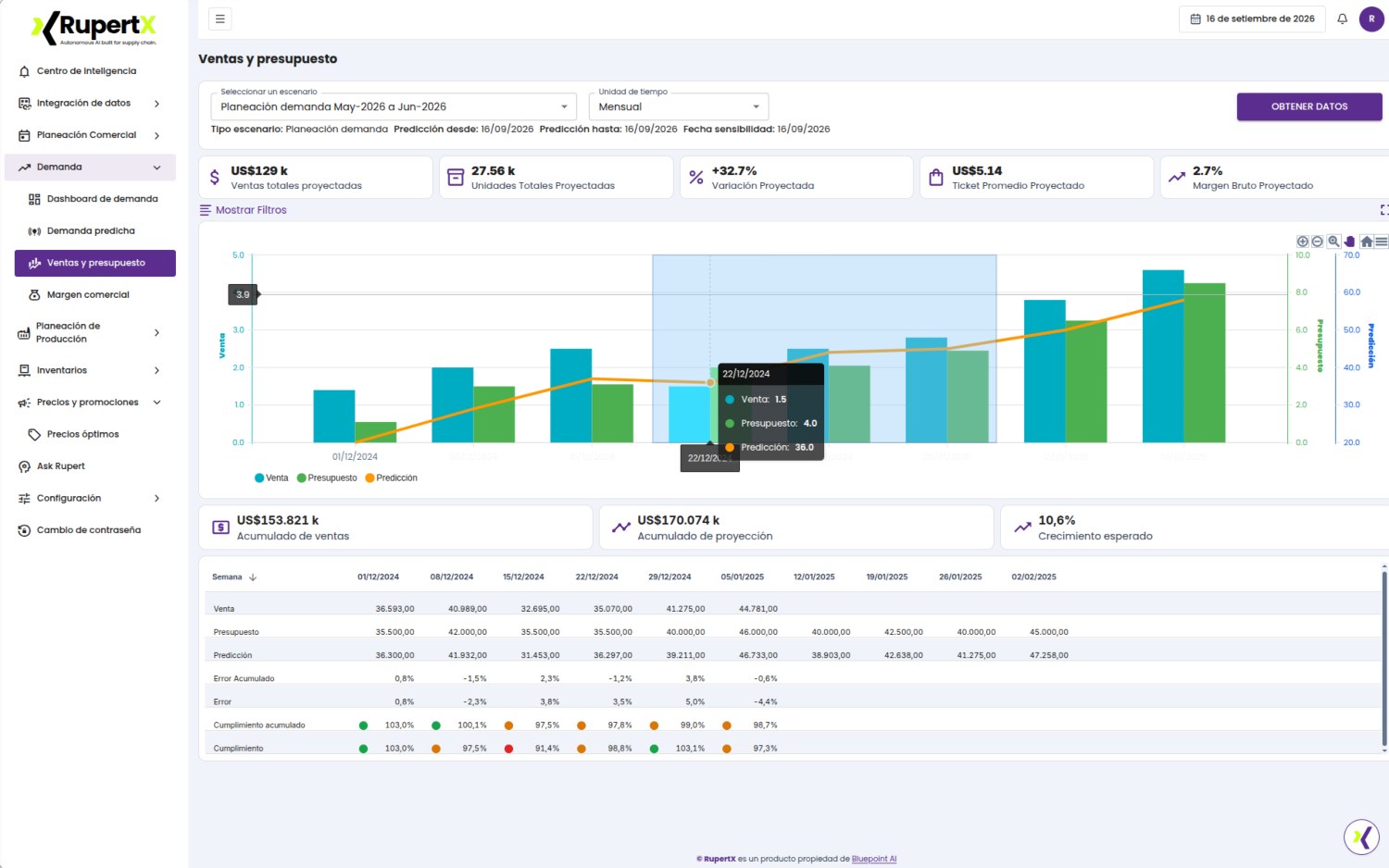 RupertX Dashboard de Predicción de Demanda